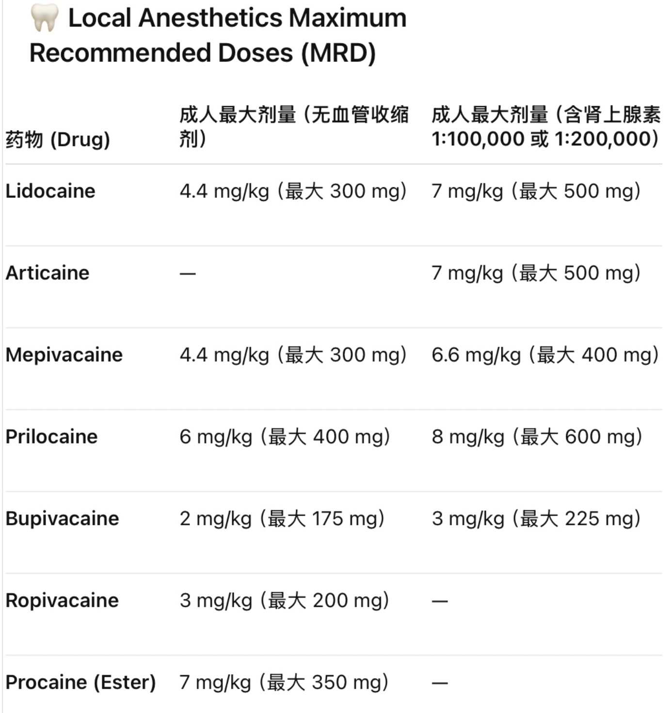 Local anaesthetic maximum recommended dose table