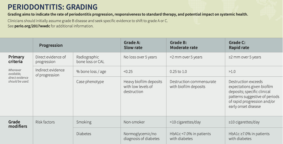 Periodontitis grading reference chart (2017 classification)