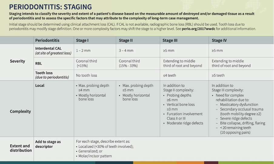 Periodontitis staging reference chart (2017 classification)