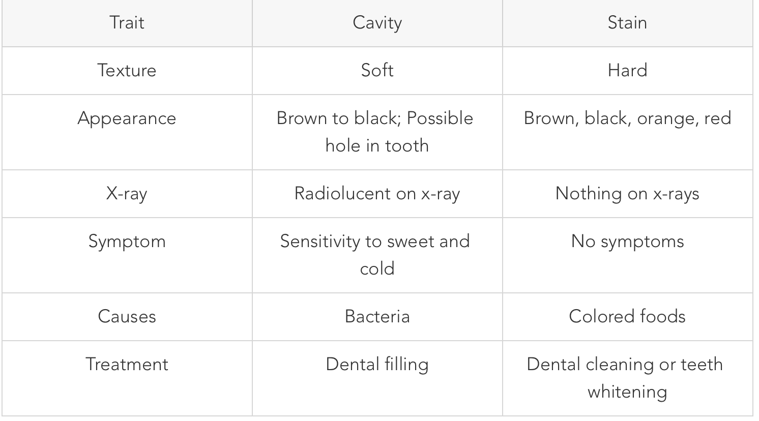 Stain versus cavity comparison table